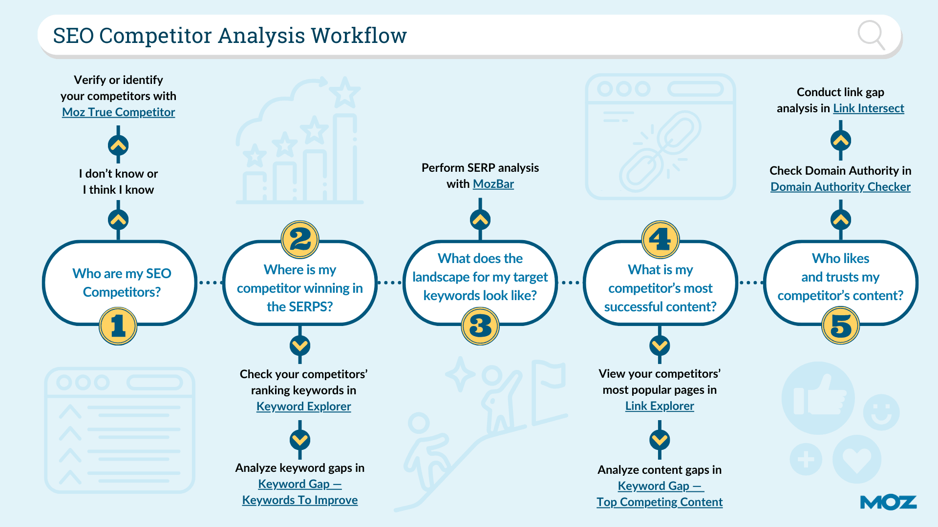 SEO Competitor Analysis Workflow